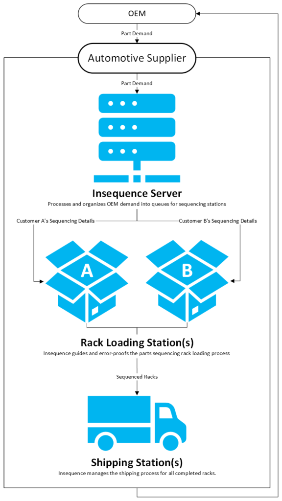 Diagram showing an example of how the Insequence software can be utilized to support various customers supplying sequenced parts to a single OEM. 